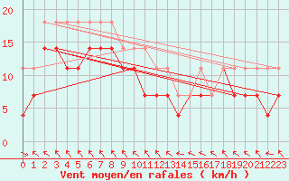 Courbe de la force du vent pour Nordstraum I Kvaenangen