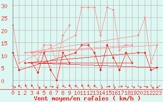 Courbe de la force du vent pour Kredarica