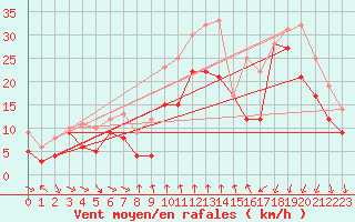 Courbe de la force du vent pour Porto-Vecchio (2A)