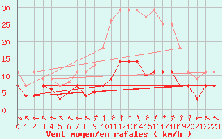 Courbe de la force du vent pour Saelices El Chico