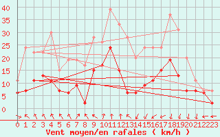 Courbe de la force du vent pour Clermont-Ferrand (63)