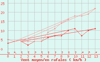 Courbe de la force du vent pour Quickborn