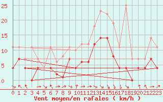 Courbe de la force du vent pour Oehringen