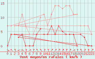 Courbe de la force du vent pour Adra