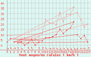 Courbe de la force du vent pour Paray-le-Monial - St-Yan (71)