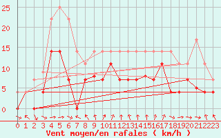 Courbe de la force du vent pour Motril