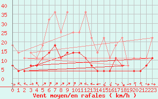 Courbe de la force du vent pour Constance (All)