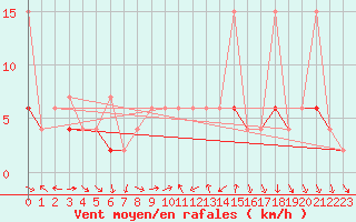 Courbe de la force du vent pour Chaumont (Sw)