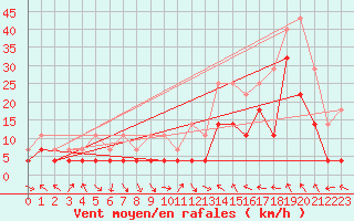 Courbe de la force du vent pour Kilpisjarvi