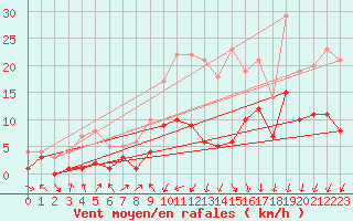 Courbe de la force du vent pour Belm