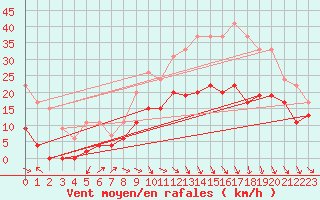 Courbe de la force du vent pour Le Puy - Loudes (43)