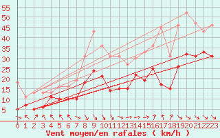 Courbe de la force du vent pour Marignane (13)