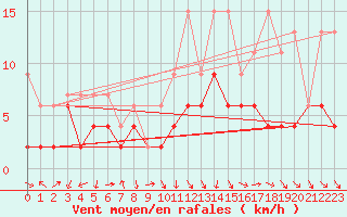 Courbe de la force du vent pour Luzern