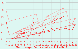 Courbe de la force du vent pour Biscarrosse (40)