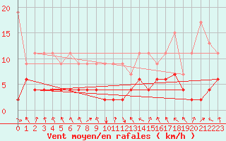 Courbe de la force du vent pour Montagnier, Bagnes