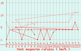 Courbe de la force du vent pour Hinojosa Del Duque