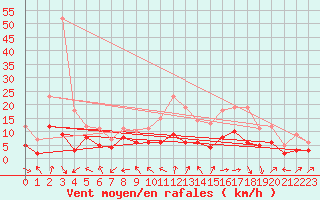 Courbe de la force du vent pour Luxeuil (70)