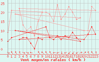 Courbe de la force du vent pour Saint-Girons (09)