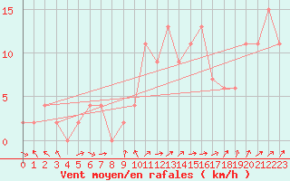Courbe de la force du vent pour Leconfield