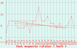 Courbe de la force du vent pour Zamora