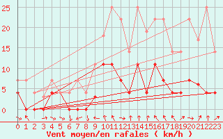Courbe de la force du vent pour Porqueres