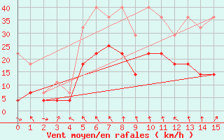 Courbe de la force du vent pour Roros