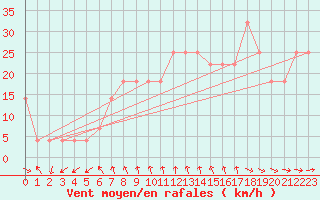 Courbe de la force du vent pour Valentia Observatory