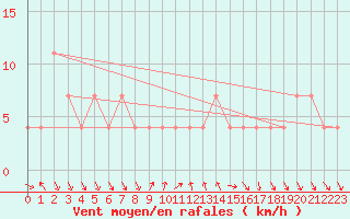 Courbe de la force du vent pour Mondsee