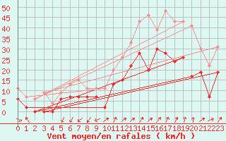 Courbe de la force du vent pour Saint-Auban (04)