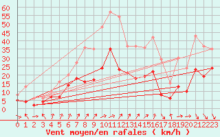 Courbe de la force du vent pour Ulm-Mhringen