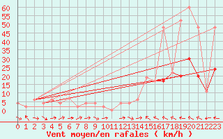 Courbe de la force du vent pour Altnaharra