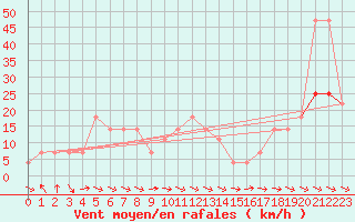 Courbe de la force du vent pour Wolfsegg