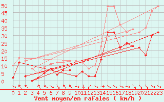 Courbe de la force du vent pour Marignane (13)