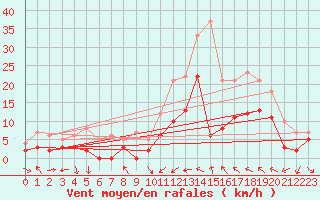 Courbe de la force du vent pour Le Luc - Cannet des Maures (83)