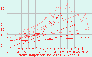 Courbe de la force du vent pour Le Touquet (62)