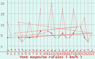 Courbe de la force du vent pour Zurich Town / Ville.
