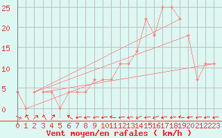 Courbe de la force du vent pour Mullingar