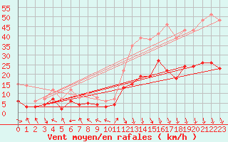 Courbe de la force du vent pour Grenoble/St-Etienne-St-Geoirs (38)