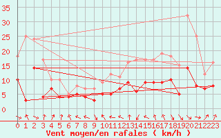 Courbe de la force du vent pour Stuttgart / Schnarrenberg