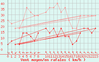 Courbe de la force du vent pour Aranguren, Ilundain