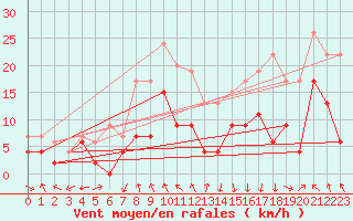 Courbe de la force du vent pour Clermont-Ferrand (63)