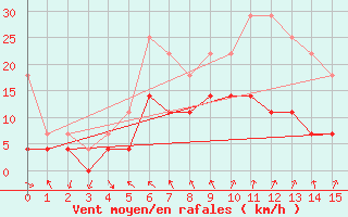 Courbe de la force du vent pour Kilpisjarvi