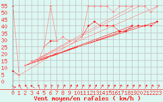 Courbe de la force du vent pour Feuerkogel