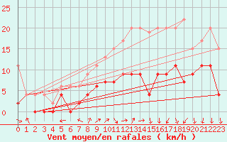 Courbe de la force du vent pour Mont-de-Marsan (40)