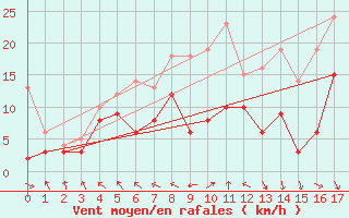 Courbe de la force du vent pour Alfeld