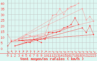 Courbe de la force du vent pour Angoulme - Brie Champniers (16)