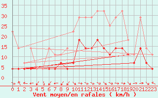 Courbe de la force du vent pour Wunsiedel Schonbrun