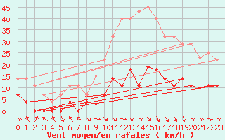 Courbe de la force du vent pour Jaca