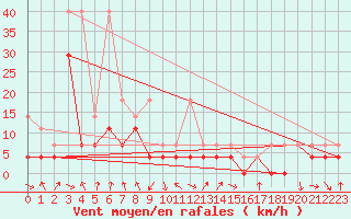 Courbe de la force du vent pour Oberstdorf