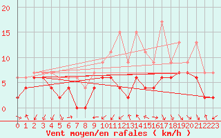 Courbe de la force du vent pour Belfort-Dorans (90)